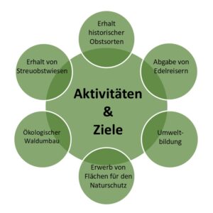 Aktivitäten und Ziele der Oberlausitz-Stiftung